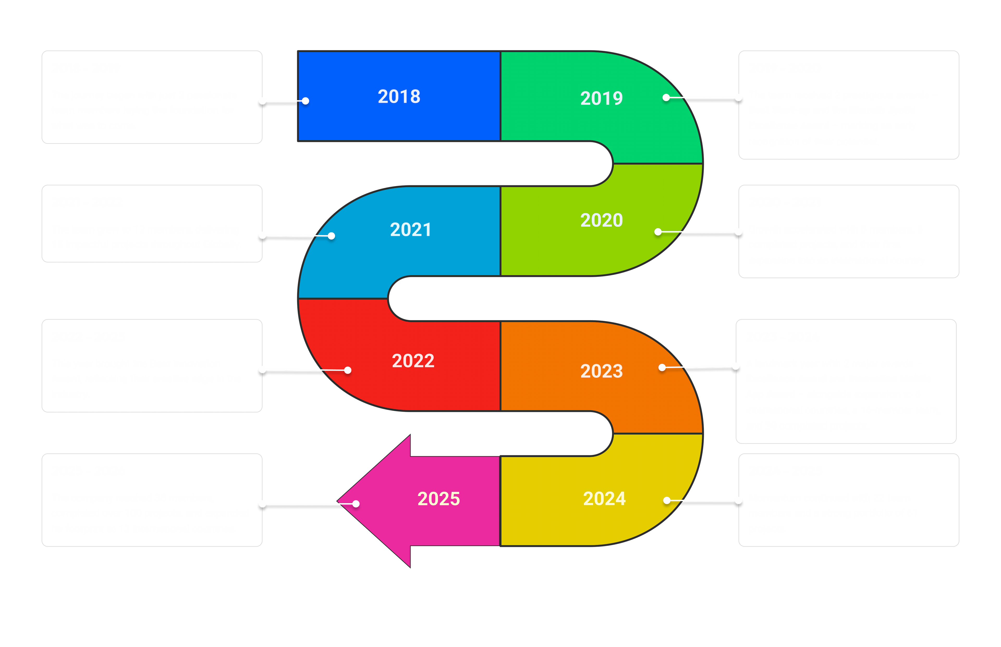 Journey Timeline